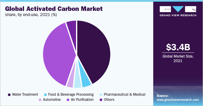 2021年全球按最终用途划分的活性炭市场份额(%)