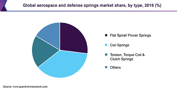 全球航空航天和国防弹簧市场份额