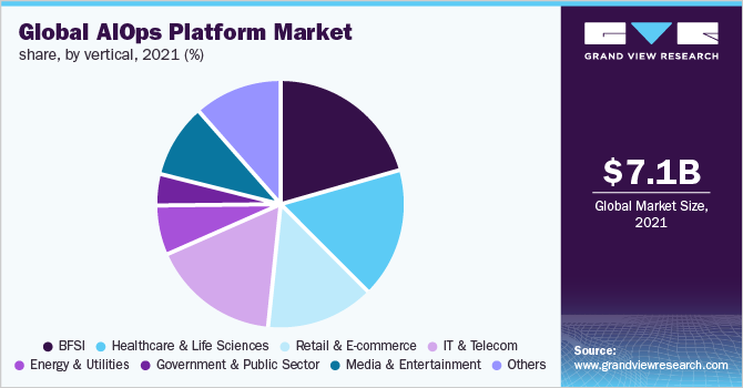 2021年全球AIOps平台垂直市场份额(%)
