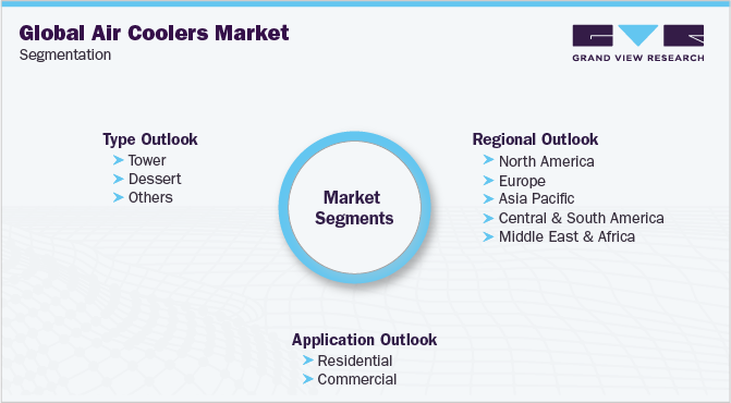 全球空气冷却器市场细分