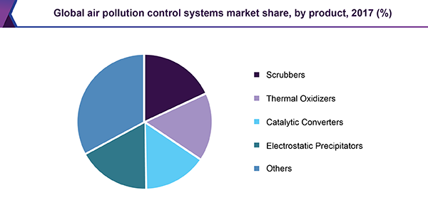 全球空气污染控制系统市场