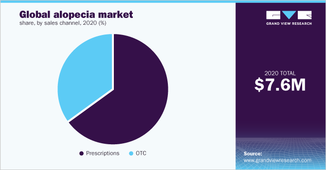Global alopecia market share, by sales channel, 2020 (%)