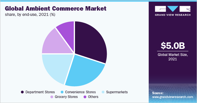 全球环境商务市场份额，按最终用途，2021年(%)