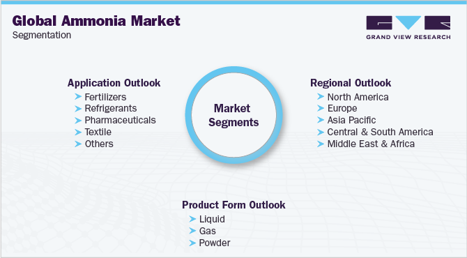 全球氨市场细分