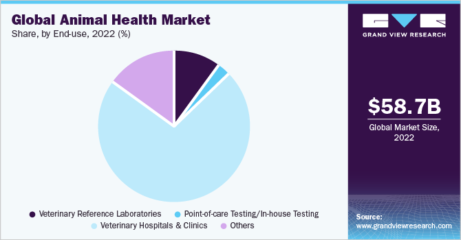 Global animal health market share, by animal type, 2021 (%),