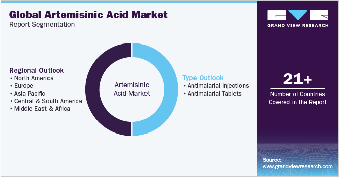 全球青蒿酸市场报告细分