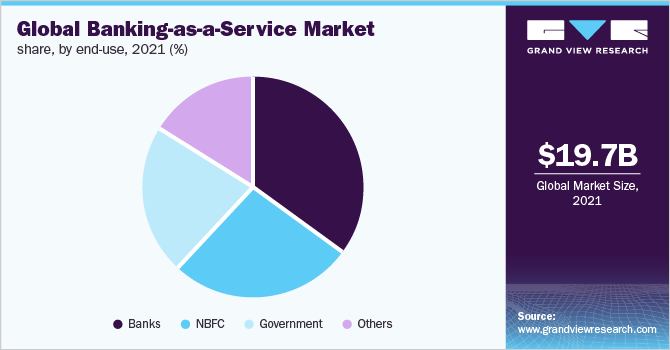 全球银行即服务市场份额，按最终用途划分，2021年(%)