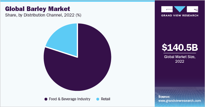 Global barley market share and size, 2022