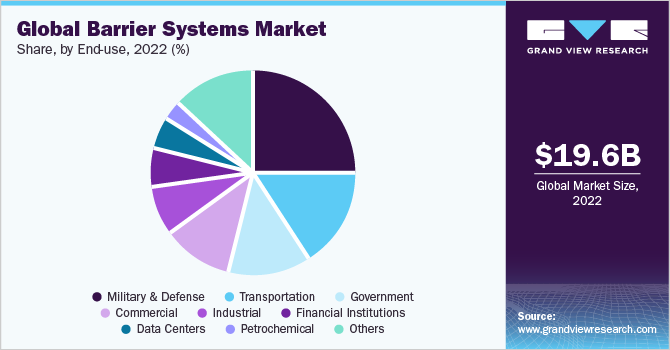 Global Barrier Systems Market share and size, 2022