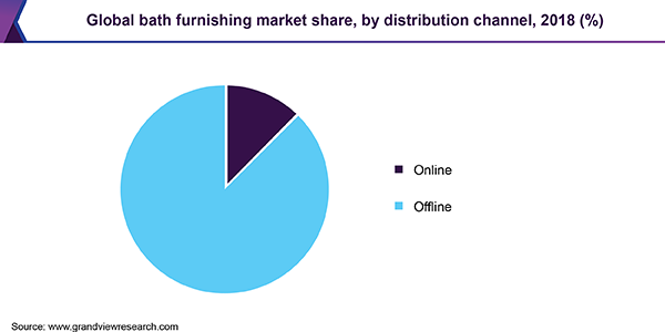 全球卫浴设备市场