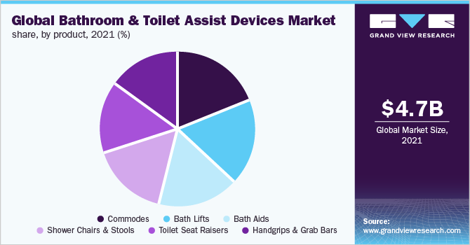 Global bathroom and toilet assist devices market share, by product, 2021 (%)
