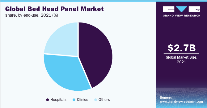 Global bed head panel market share, by end-use, 2021 (%)