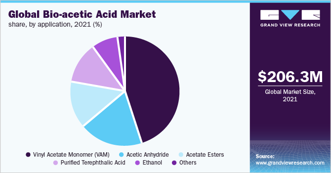 全球生物乙酸市场份额，按用途分列，2021年(%)