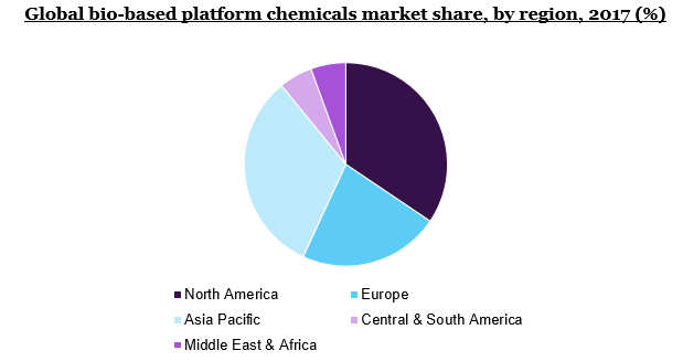 全球生物基平台化学品市场