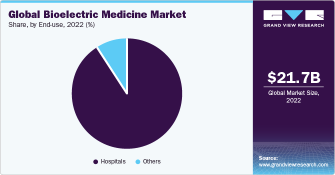 Global bioelectric medicine market share, by end-use, 2021 (%)