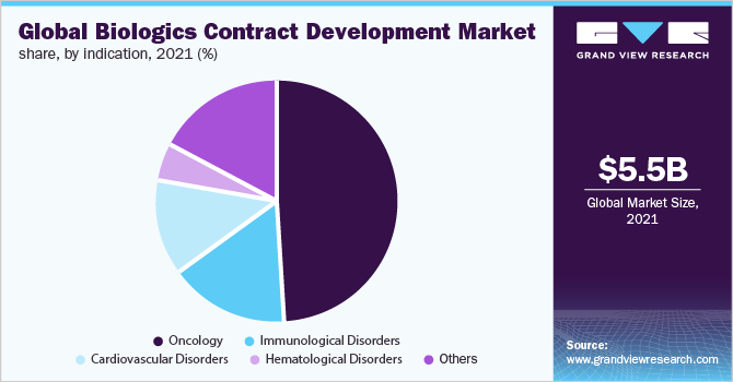 全球生物制剂合同开发市场份额，各指标，2021年(%)
