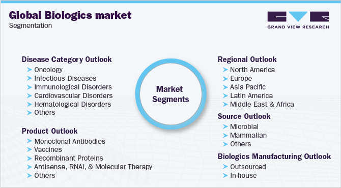全球生物制剂市场细分