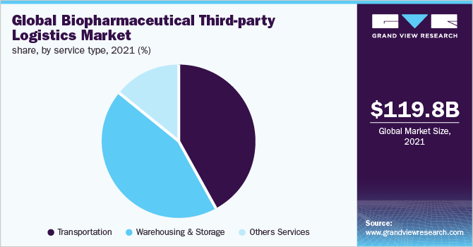 全球生物制药第三方物流市场份额，各服务类型，2021年(%)