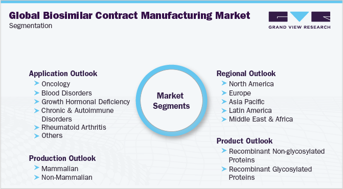 全球生物仿制药合同生产市场细分