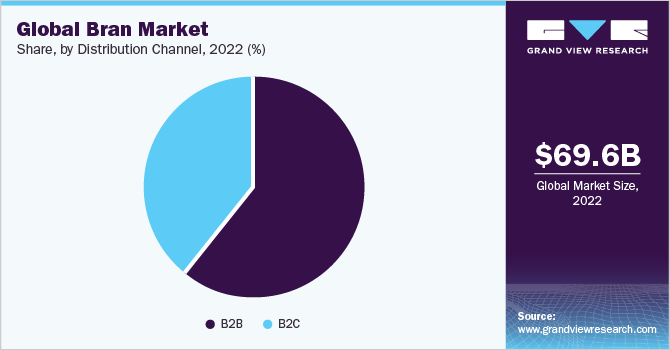 Global bran market share and size, 2022