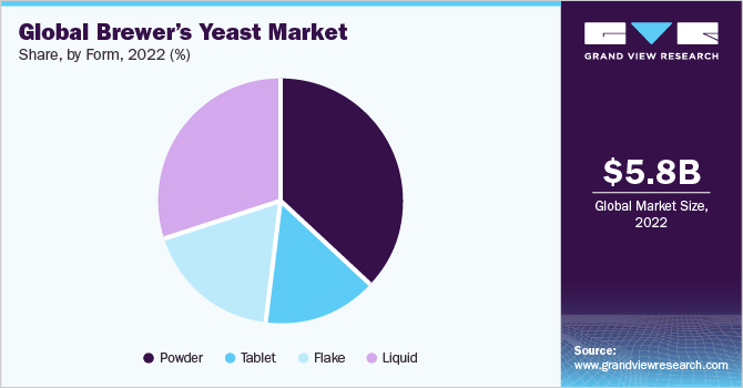 全球啤酒酵母市场