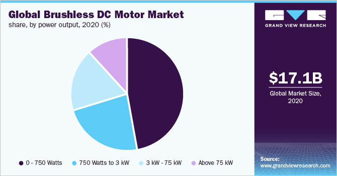 全球无刷直流电机市场份额，按功率输出，2020年(%)