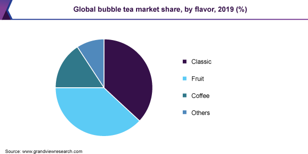 全球奶茶市场份额