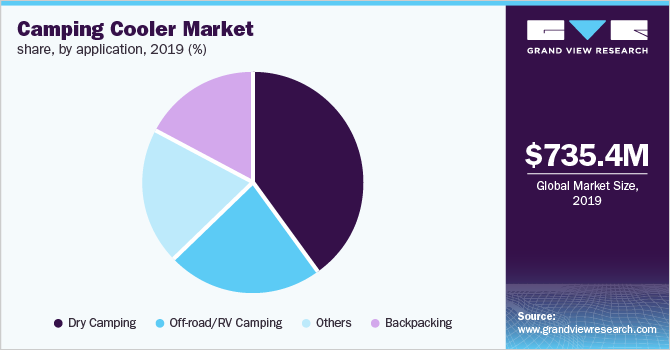 2019年全球露营冷却器市场占有率(%)