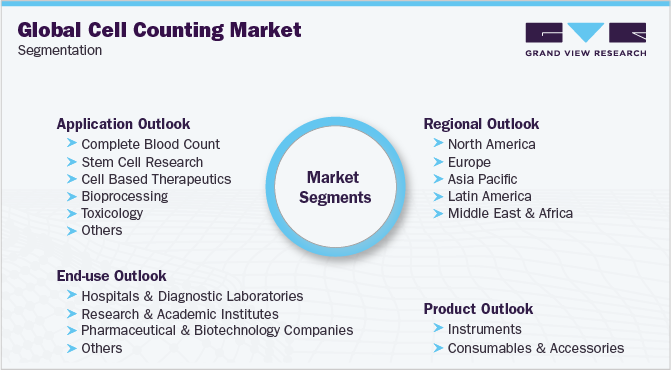 全球细胞计数市场细分