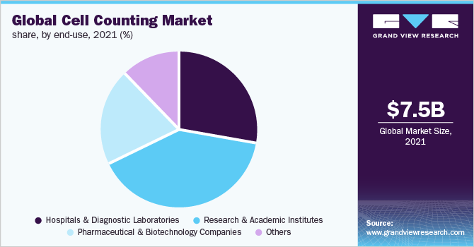 全球蜂窝计数市场份额，各最终用途，2021年(%)