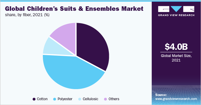 全球童装及套装市场占有率，各纤维，2021年，(%)