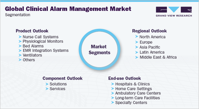 全球临床报警管理市场细分
