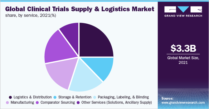 全球临床试验供应和物流市场份额，按服务分列，2021年(%)