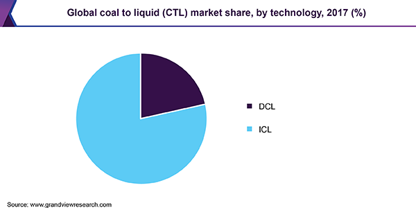 全球煤转液(CTL)市场