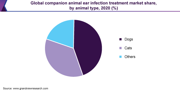 2020年全球伴侣动物耳感染治疗市场份额，按动物类型分列(%)
