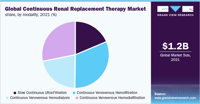 全球持续肾脏替代治疗市场份额，各类型，2021年(%)