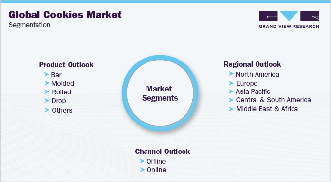 全球Cookies市场细分