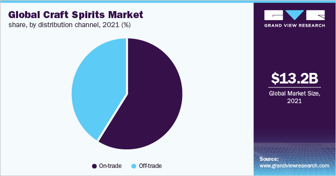 2021年全球精酿烈酒市场份额，各分销渠道(%)