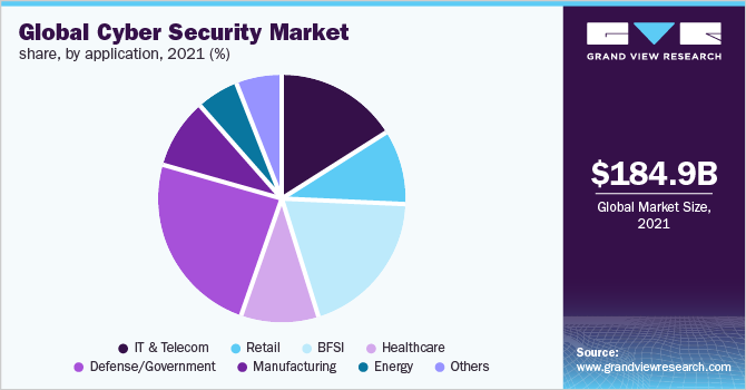 全球网络安全市场份额，按应用程序分列，2021年(%)