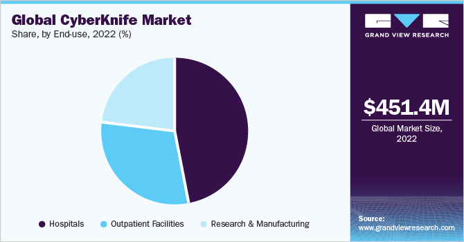 全球射波刀市场占有率，各最终用途，2022年(%)
