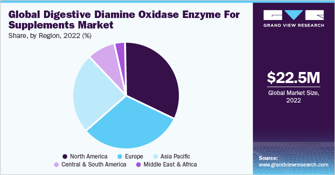 Global digestive diamine oxidase enzyme for supplements market share, by region, 2022 (%)