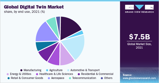 全球数字双胞胎市场份额，按最终用途划分，2021年(%)