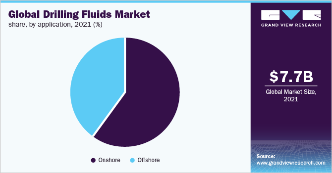 全球钻井液市场份额，各应用，2021年(%)