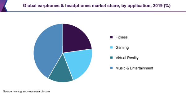 全球耳机和耳机市场份额