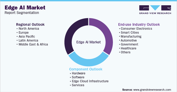 全球边缘人工智能市场报告细分