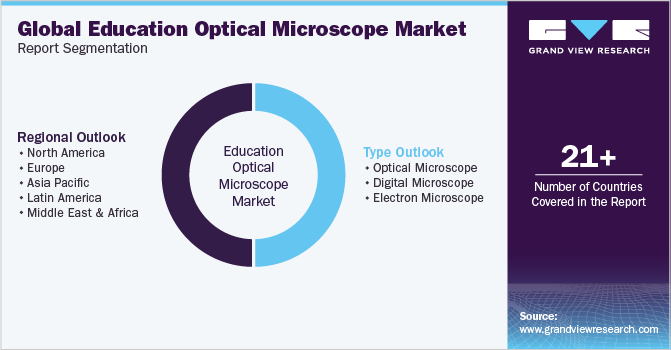 Global Education Microscope Market Report Segmentation