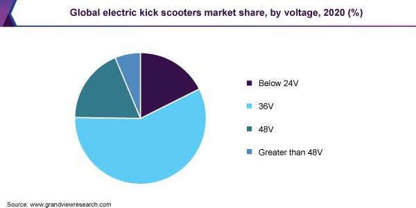 2020年全球电动踏板车市场份额，各电压(%)