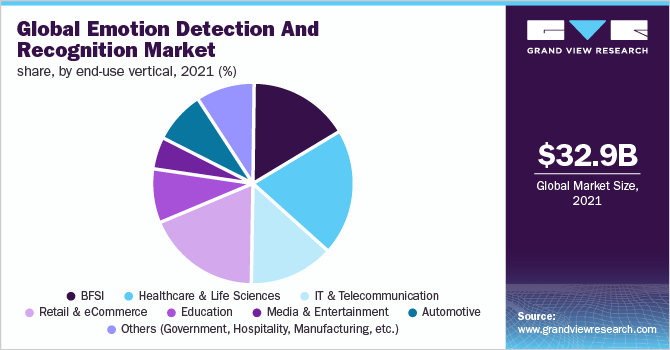 全球情感检测与识别市场占有率，各终端用途垂直图，2021年(%)