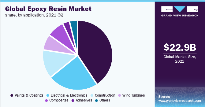 全球环氧树脂市场份额，各应用，2021年(%)