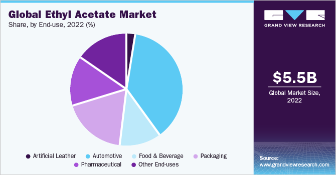 全球各地区乙酸乙酯市场份额，2020年(%)